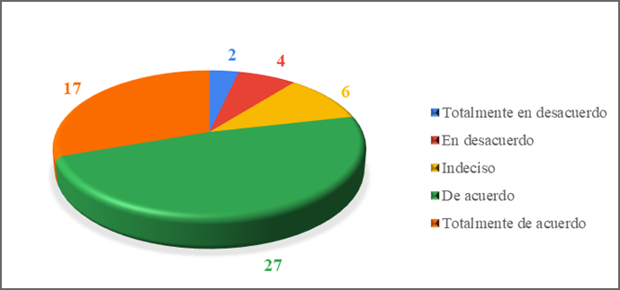Gráfico, Gráfico circular

Descripción generada automáticamente