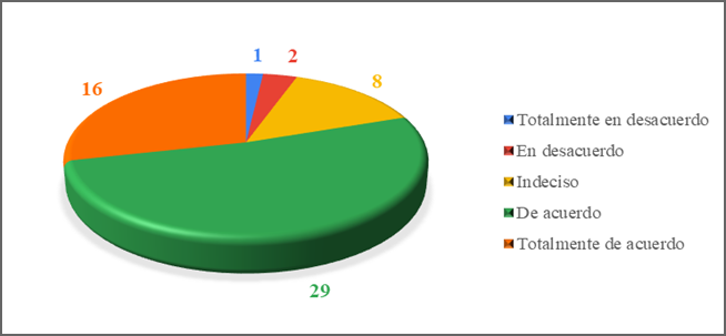Gráfico, Gráfico circular

Descripción generada automáticamente