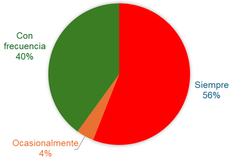 Gráfico, Gráfico circular

El contenido generado por IA puede ser incorrecto.