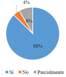 Gráfico, Gráfico circular

Descripción generada automáticamente
