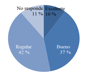 Gráfico, Gráfico circular

Descripción generada automáticamente