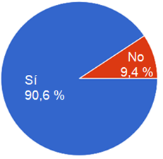 Gráfico, Gráfico circular
El contenido generado por IA puede ser incorrecto.